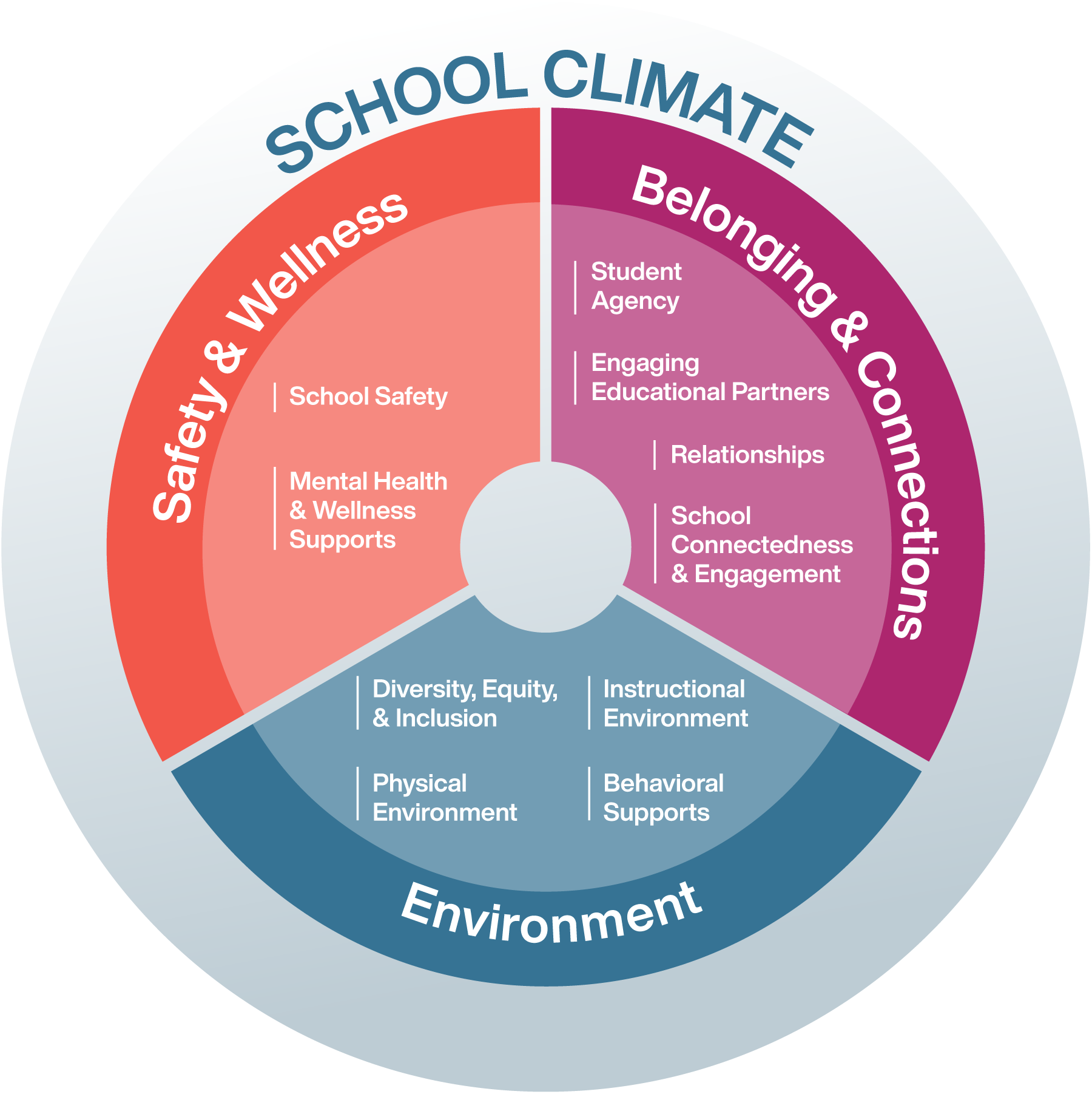 School Climate Domains